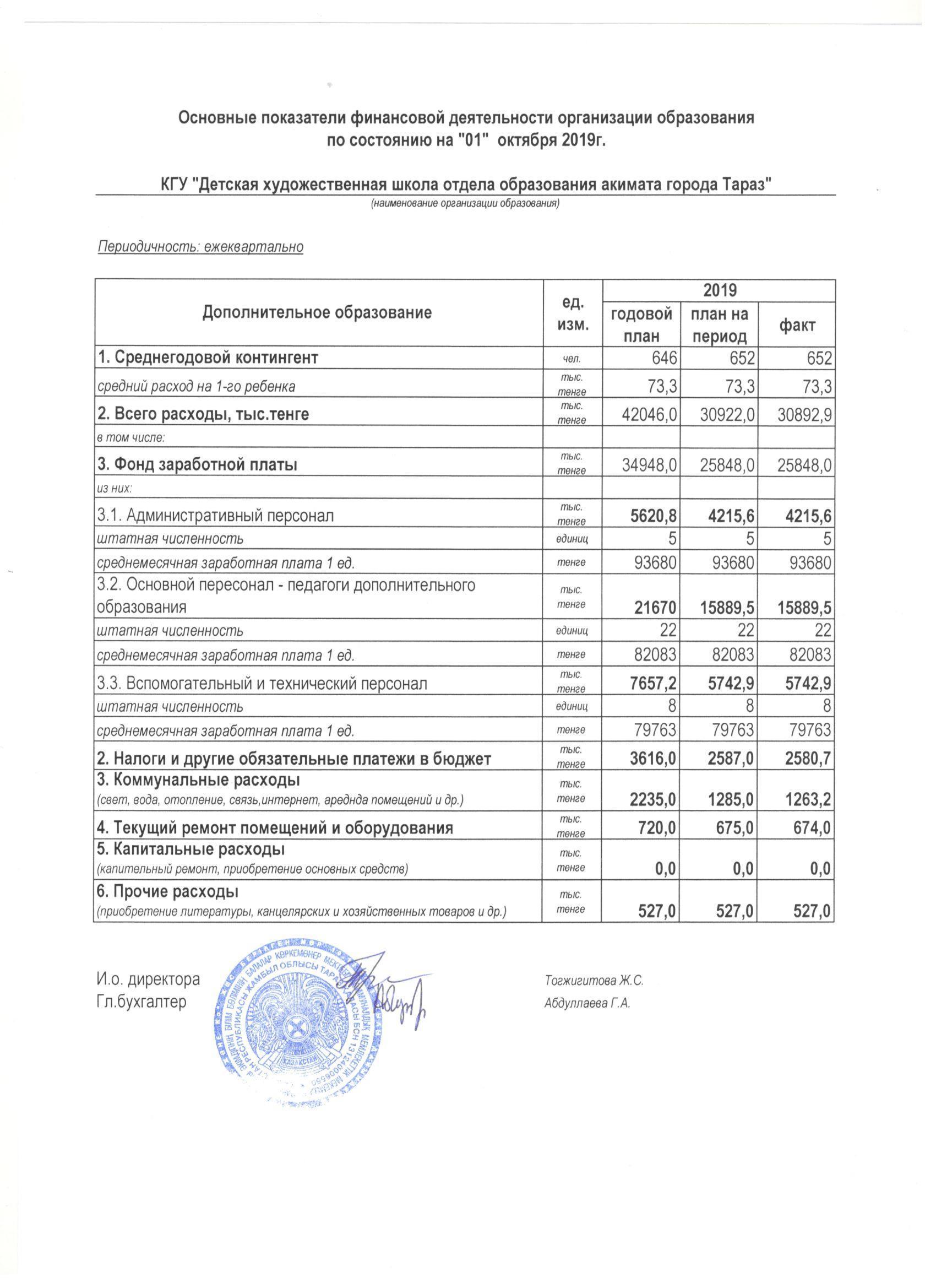 Основные показатели финансовой деятельности на 01.10.2019