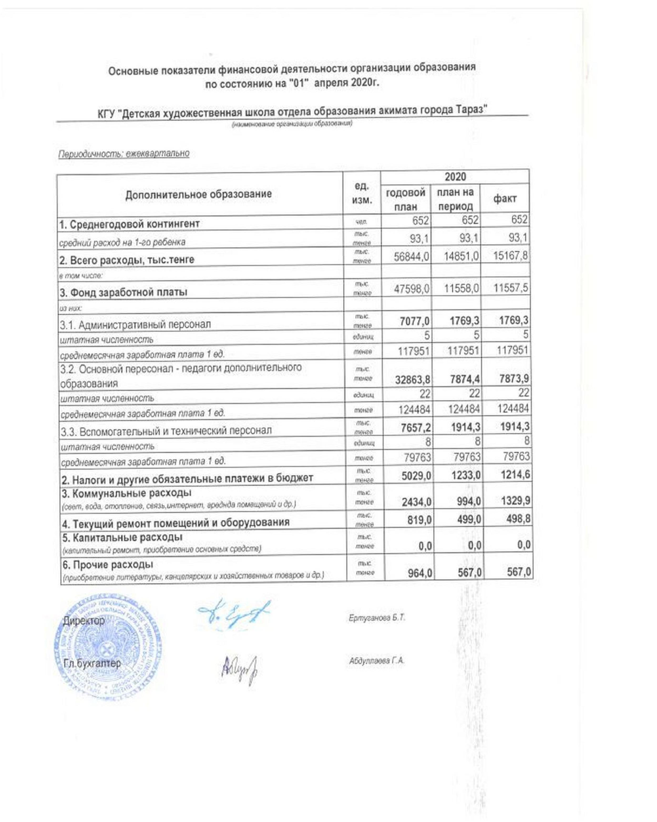 Основные показатели финансовой деятельности на 01.04.2020 г.