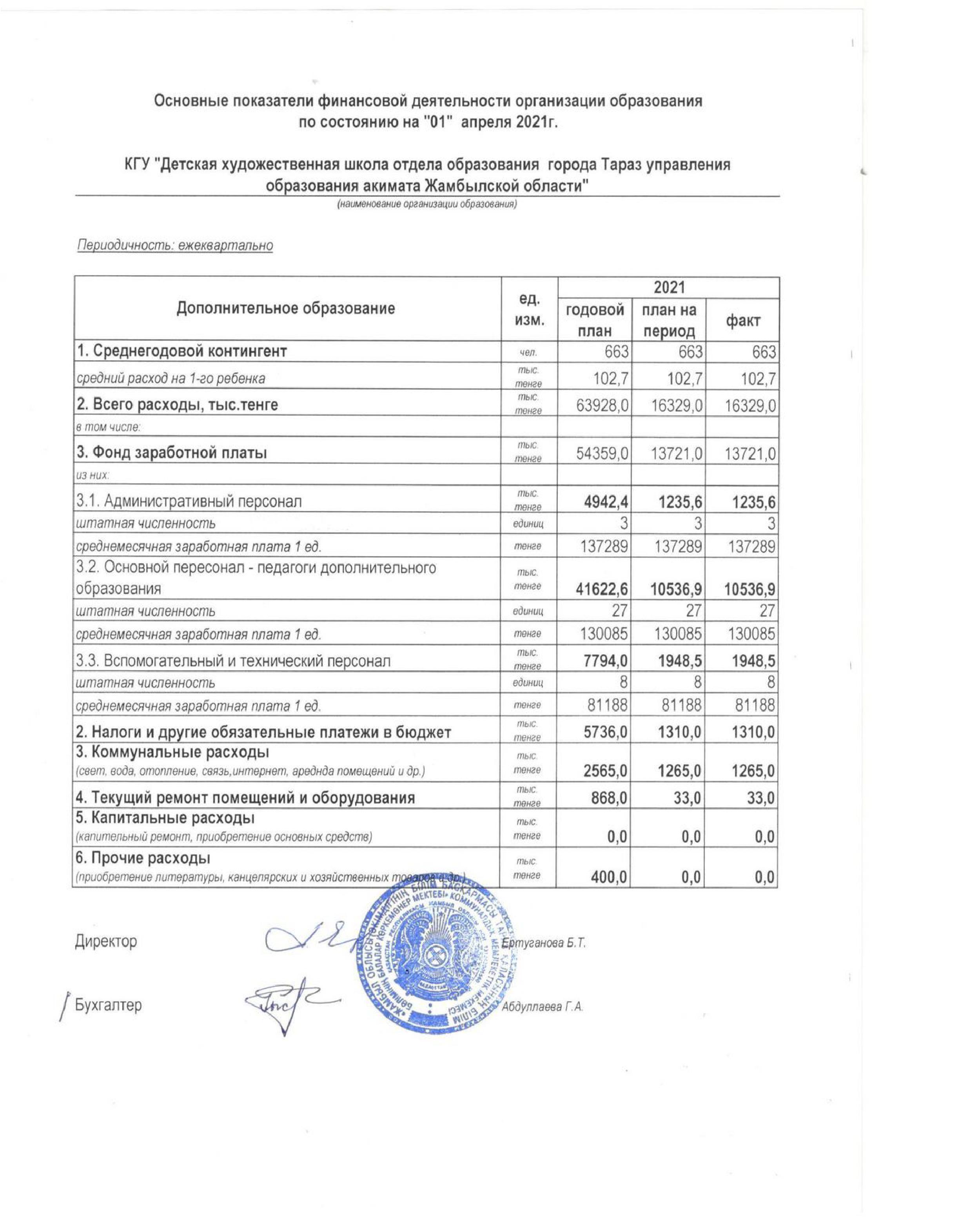 Основные показатели финансовой деятельности на 01 апреля 2021 г.